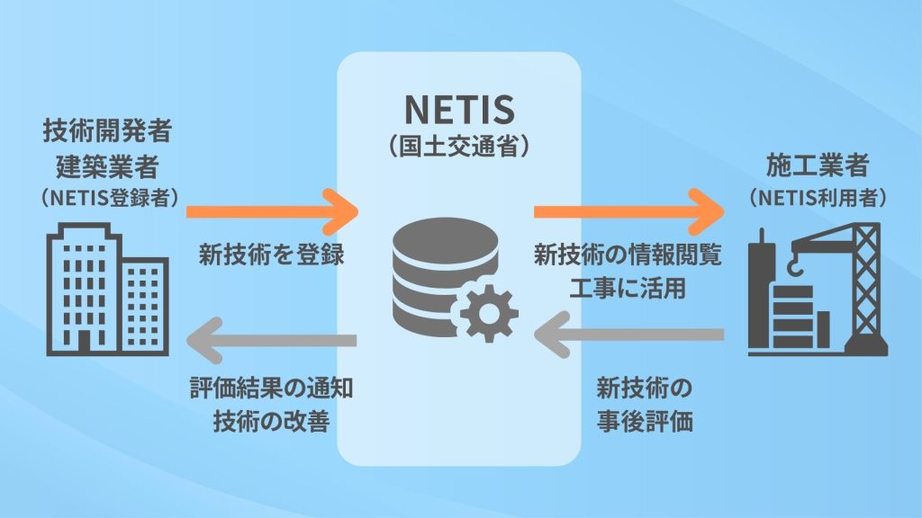 NETISの概要、流れがわかるもの