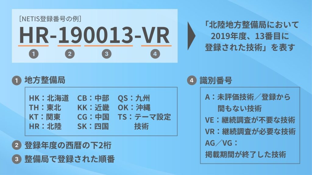 登録番号・識別番号の意味がわかるもの